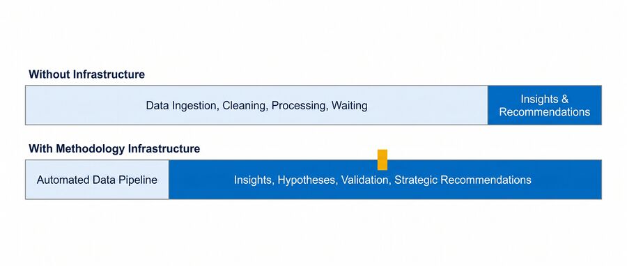 Time allocation with and without methodology infrastructure.