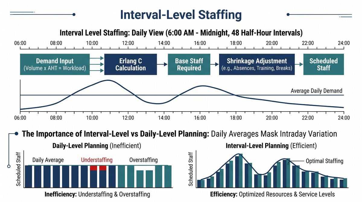 Interval Level Staffing Requirements - WFM Labs