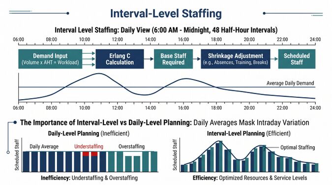 Interval Level Staffing Requirements - WFM Labs