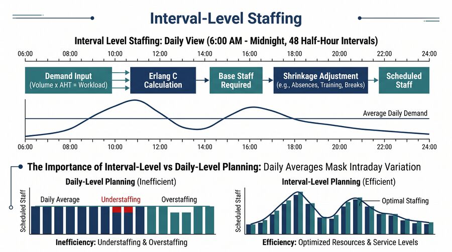 Interval Level Staffing Requirements - WFM Labs