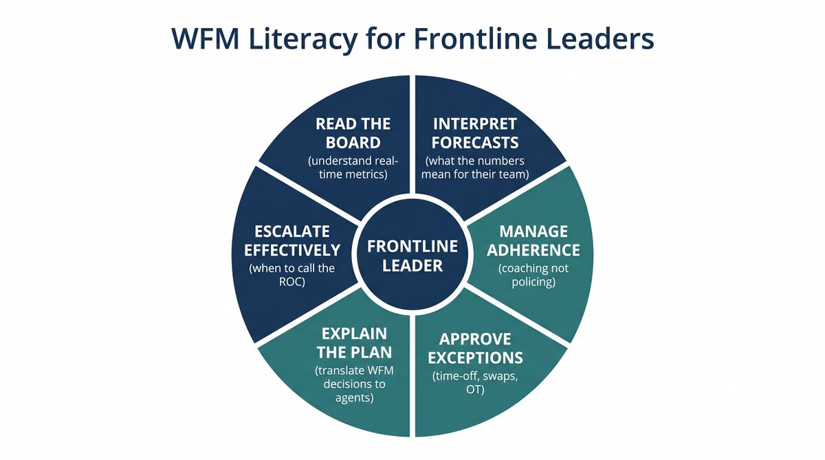 Frontline Leader WFM Literacy - WFM Labs