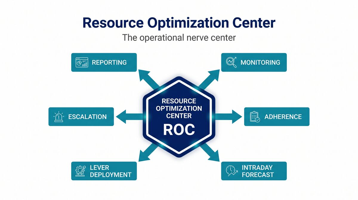 Resource Optimization Center (ROC) - WFM Labs