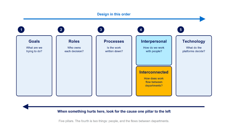 File:Diagram-GRPIT-Five-Pillars.png
