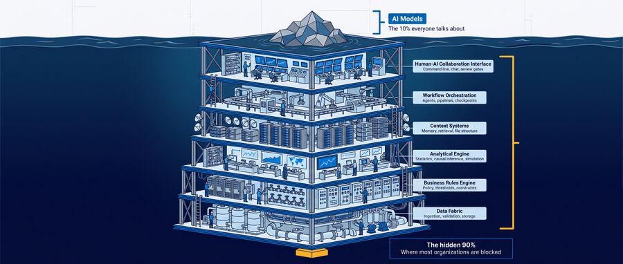 Detailed option: what actually lives in each of the six infrastructure layers beneath the model.