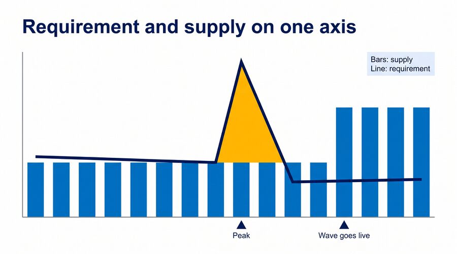 Requirement and supply on one axis, with reinforcement arrival marked.