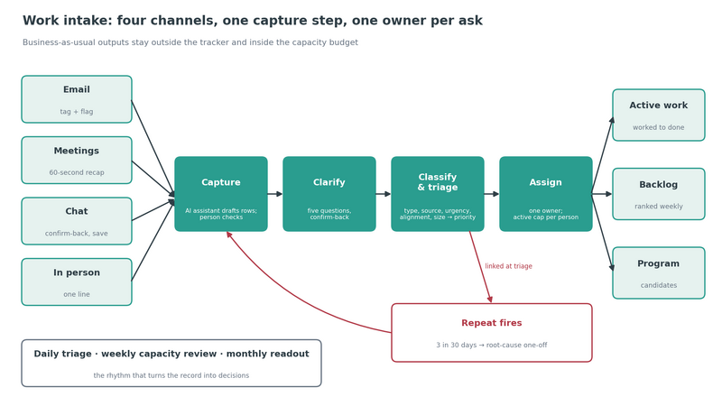 File:WFM-Work-Intake-Flow.png