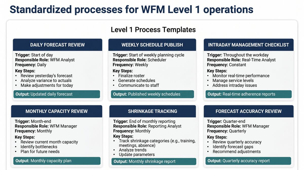 Level 1 Process Templates - WFM Labs