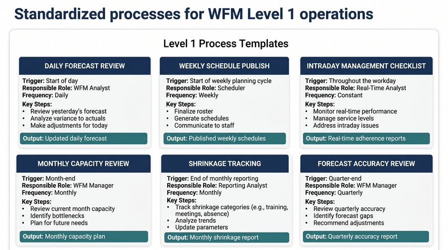 Level 1 Process Templates - WFM Labs