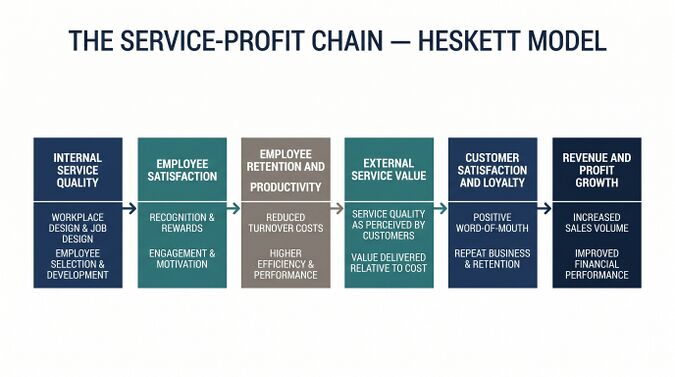 The Service-Profit Chain - WFM Labs