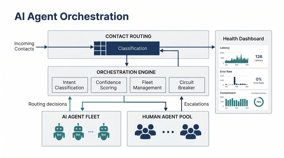 AI Agent Orchestration for WFM - WFM Labs