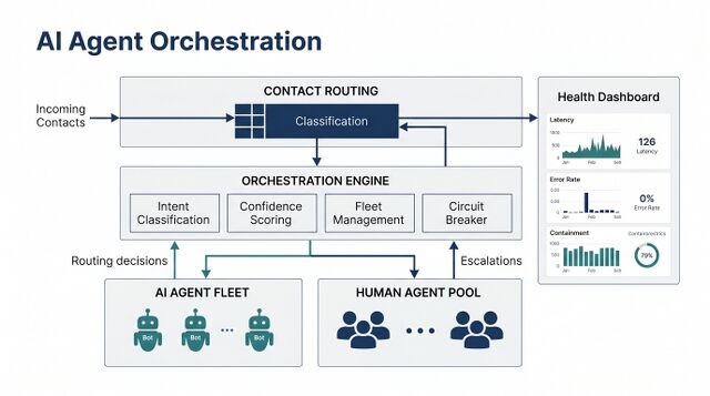 AI Agent Orchestration for WFM - WFM Labs