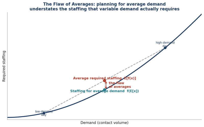 File:Flaw-of-Averages-WFM.png