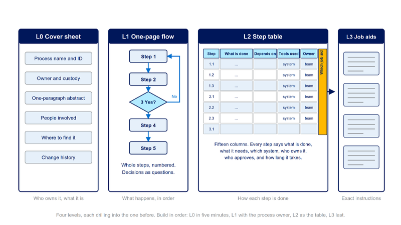 File:Diagram-Process-Decomposition-Four-Levels.png