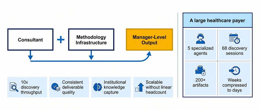 Consultant plus methodology infrastructure yields manager-level output, evidenced by Client A engagement.