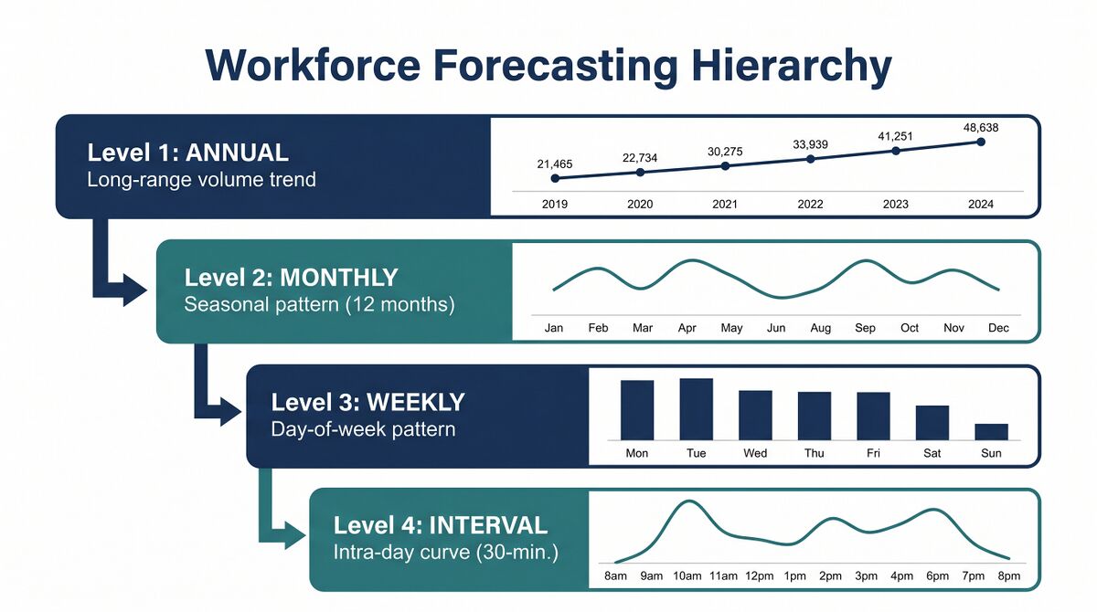 Workforce Forecasting - WFM Labs