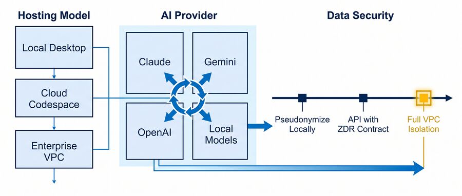 Three independent architecture choices: hosting, provider and data security.