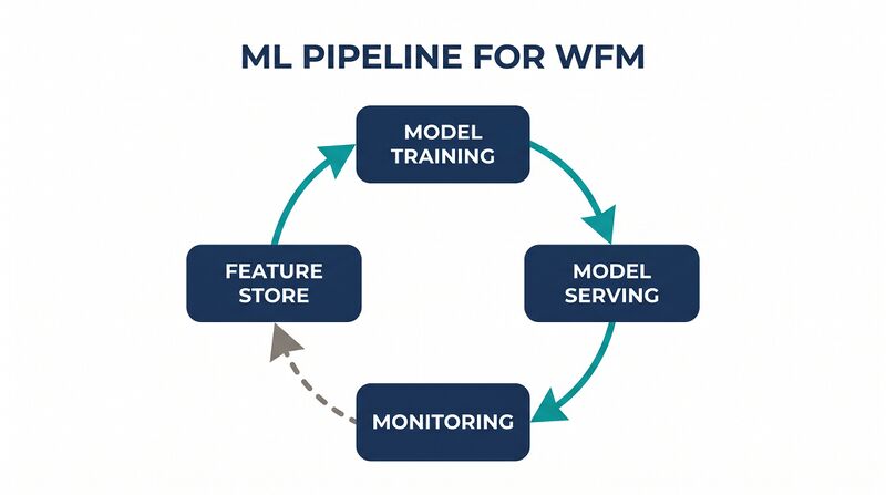 File:Featured-ML-Pipeline-WFM.png