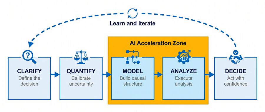 Five stages from clarifying a decision to acting on it, with AI acceleration in the middle.