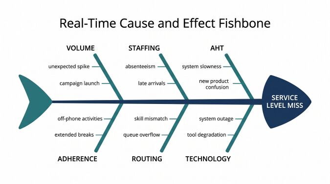 Real-Time Cause and Effect Fishbone - WFM Labs